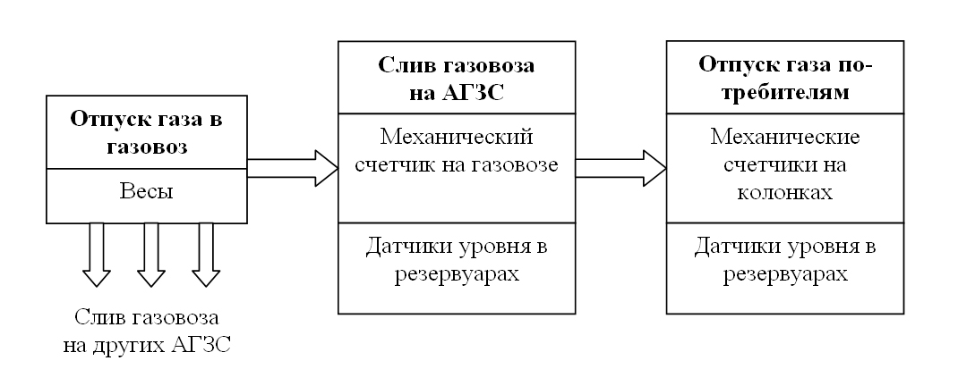 Типовая схема организации учета СУГ